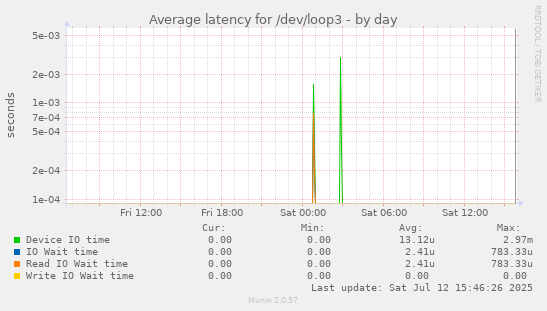 Average latency for /dev/loop3