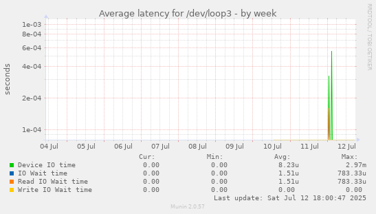 Average latency for /dev/loop3