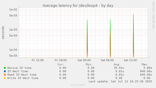 Average latency for /dev/loop4