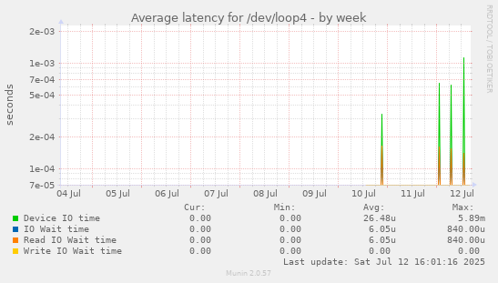 Average latency for /dev/loop4