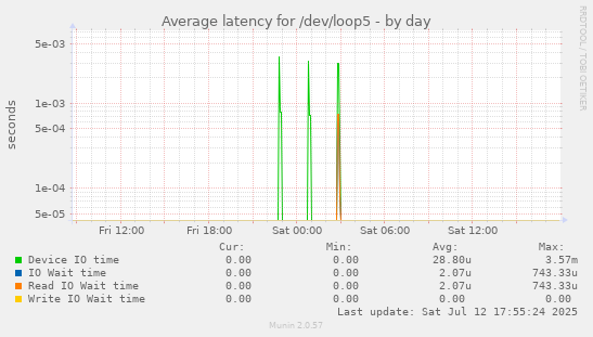 Average latency for /dev/loop5