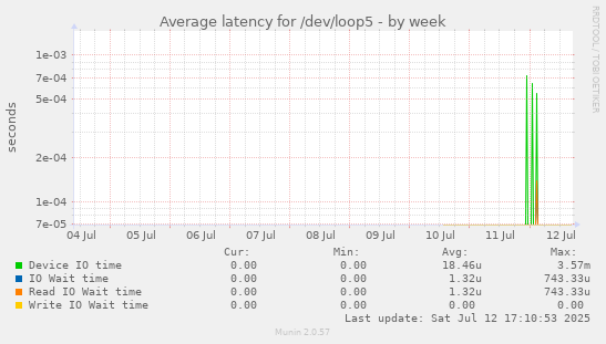Average latency for /dev/loop5