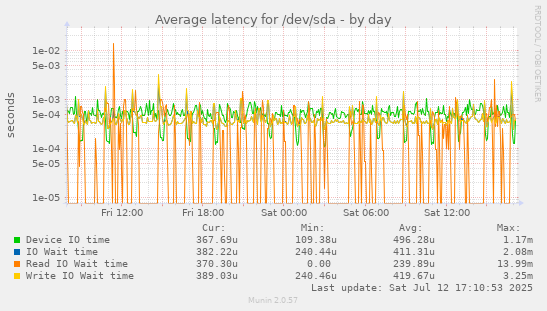 Average latency for /dev/sda