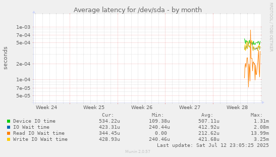 monthly graph