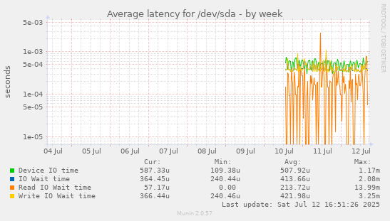 Average latency for /dev/sda