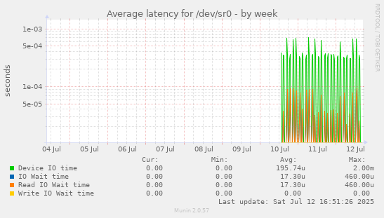 Average latency for /dev/sr0