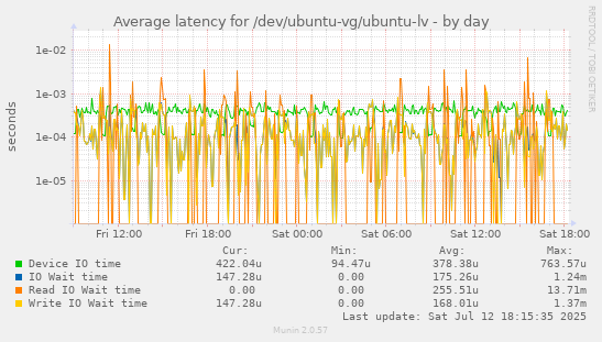 Average latency for /dev/ubuntu-vg/ubuntu-lv