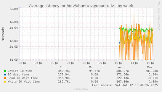Average latency for /dev/ubuntu-vg/ubuntu-lv