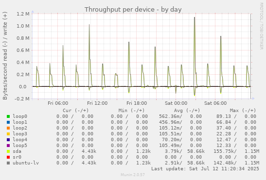 Throughput per device