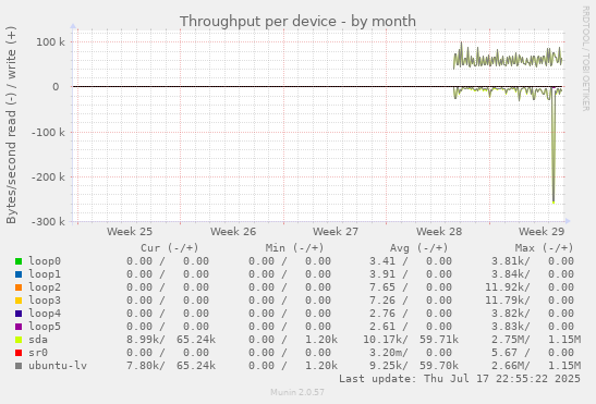 Throughput per device