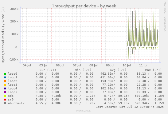 Throughput per device