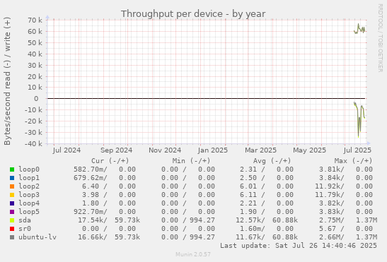 Throughput per device