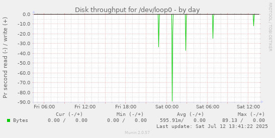 Disk throughput for /dev/loop0