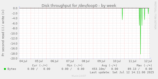Disk throughput for /dev/loop0