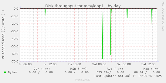 Disk throughput for /dev/loop1