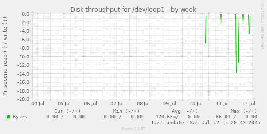 Disk throughput for /dev/loop1