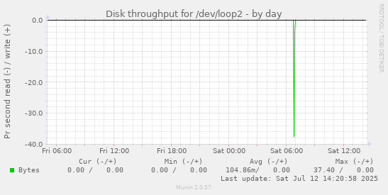 Disk throughput for /dev/loop2