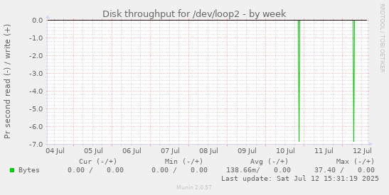 Disk throughput for /dev/loop2