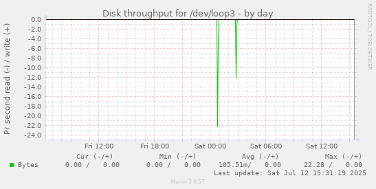 Disk throughput for /dev/loop3