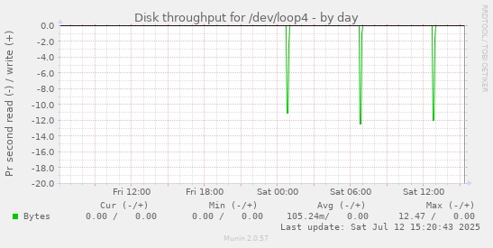 Disk throughput for /dev/loop4