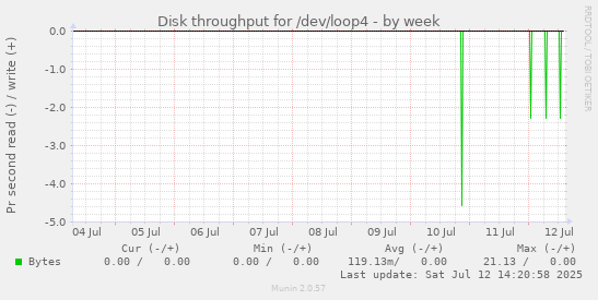 Disk throughput for /dev/loop4