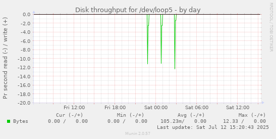 Disk throughput for /dev/loop5