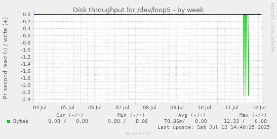 Disk throughput for /dev/loop5