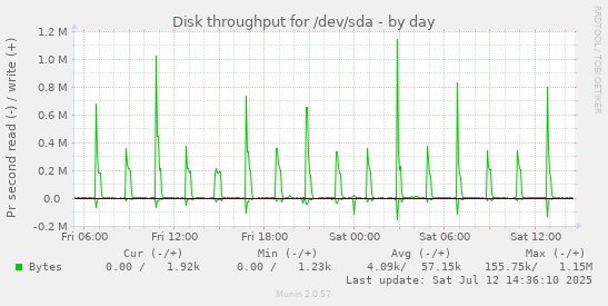 Disk throughput for /dev/sda
