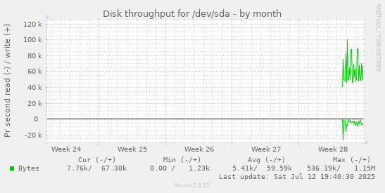 monthly graph