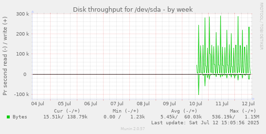 Disk throughput for /dev/sda
