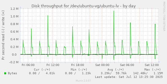 Disk throughput for /dev/ubuntu-vg/ubuntu-lv