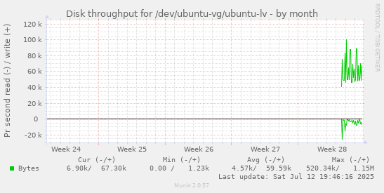 monthly graph