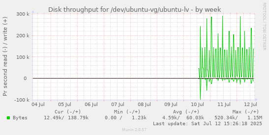 Disk throughput for /dev/ubuntu-vg/ubuntu-lv