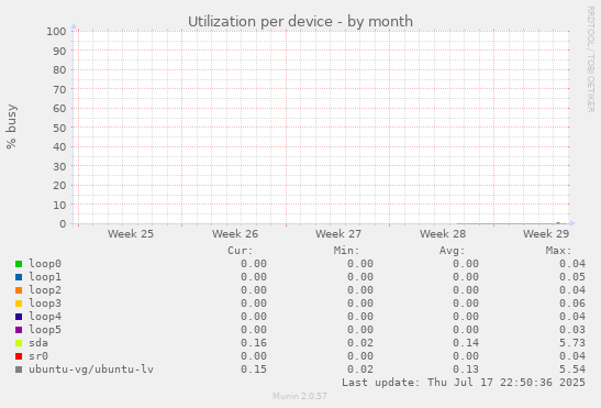 Utilization per device