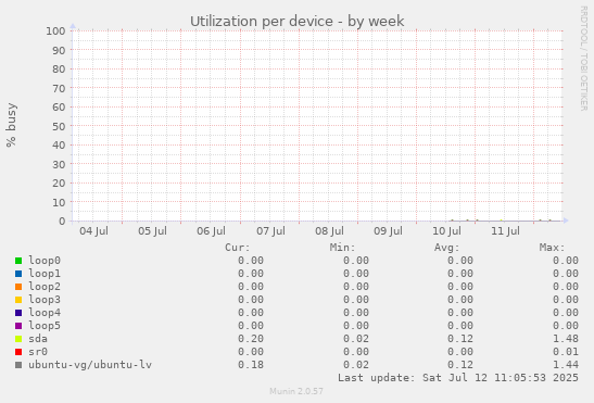 Utilization per device