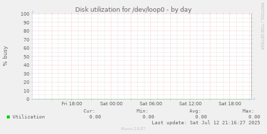 Disk utilization for /dev/loop0