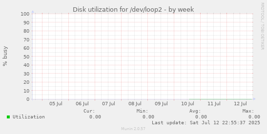 Disk utilization for /dev/loop2