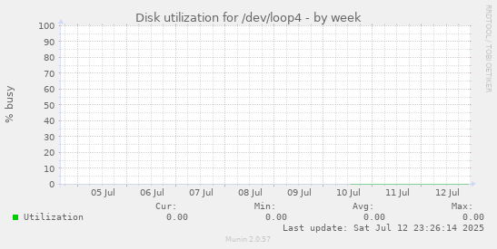 Disk utilization for /dev/loop4