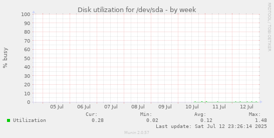 Disk utilization for /dev/sda