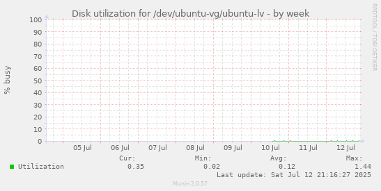 Disk utilization for /dev/ubuntu-vg/ubuntu-lv