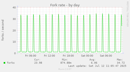 Fork rate