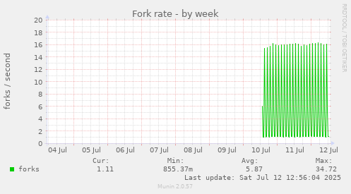 Fork rate