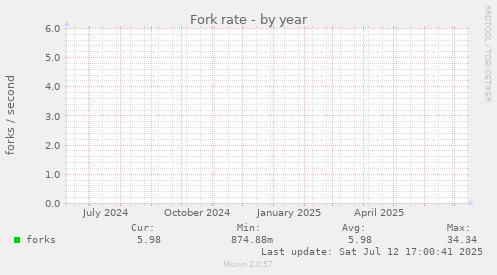 yearly graph