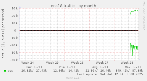 ens18 traffic