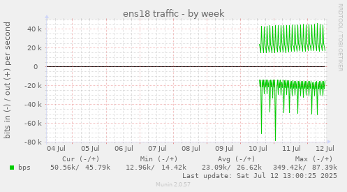 ens18 traffic