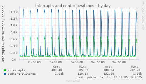Interrupts and context switches