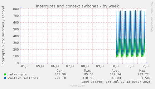 Interrupts and context switches