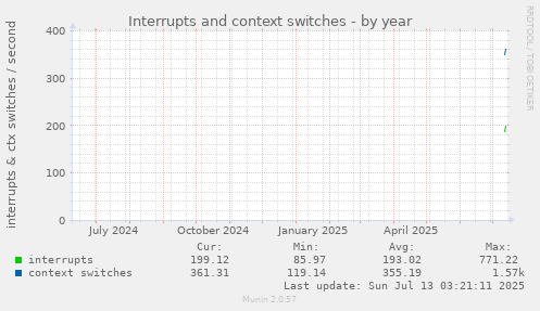 yearly graph