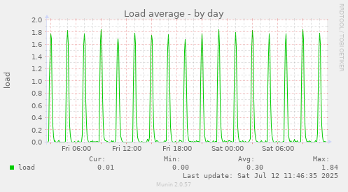 Load average