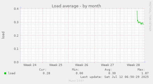 Load average
